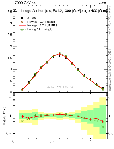 Plot of j.tau21 in 7000 GeV pp collisions