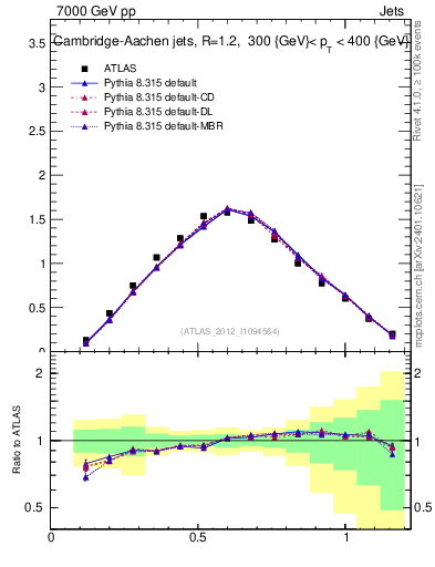 Plot of j.tau21 in 7000 GeV pp collisions