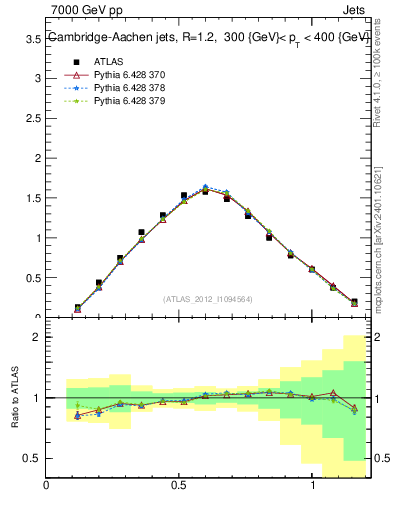 Plot of j.tau21 in 7000 GeV pp collisions