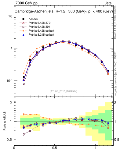 Plot of j.tau21 in 7000 GeV pp collisions