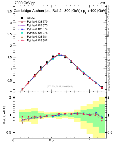 Plot of j.tau21 in 7000 GeV pp collisions