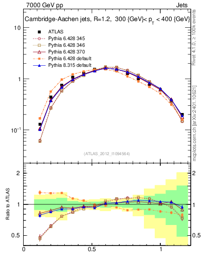 Plot of j.tau21 in 7000 GeV pp collisions