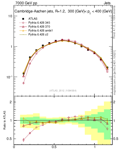 Plot of j.tau21 in 7000 GeV pp collisions