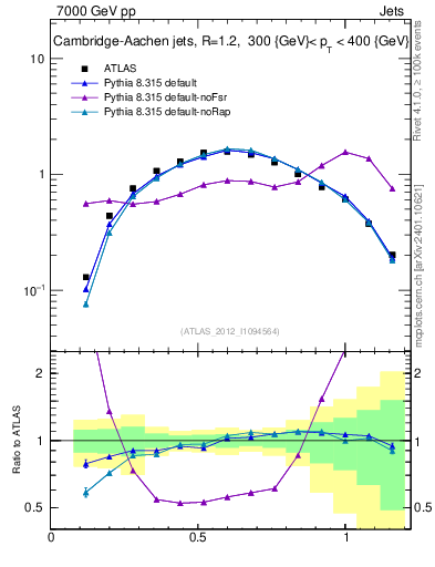Plot of j.tau21 in 7000 GeV pp collisions