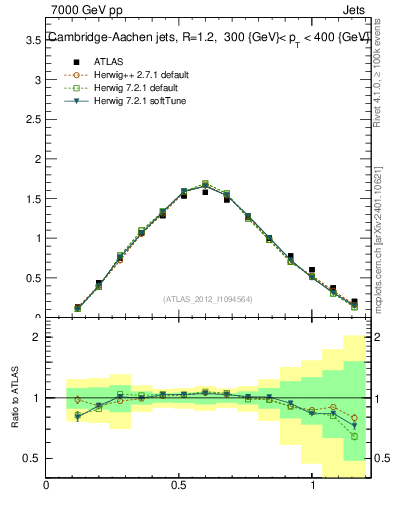 Plot of j.tau21 in 7000 GeV pp collisions