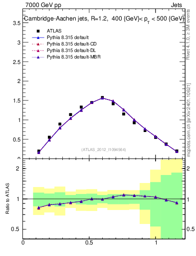 Plot of j.tau21 in 7000 GeV pp collisions