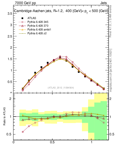 Plot of j.tau21 in 7000 GeV pp collisions