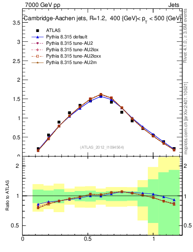 Plot of j.tau21 in 7000 GeV pp collisions