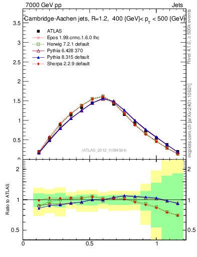 Plot of j.tau21 in 7000 GeV pp collisions
