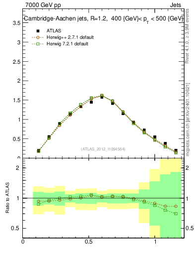 Plot of j.tau21 in 7000 GeV pp collisions