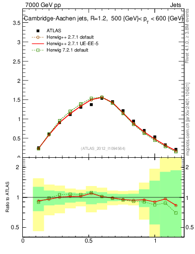 Plot of j.tau21 in 7000 GeV pp collisions