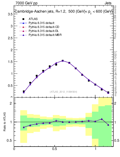 Plot of j.tau21 in 7000 GeV pp collisions