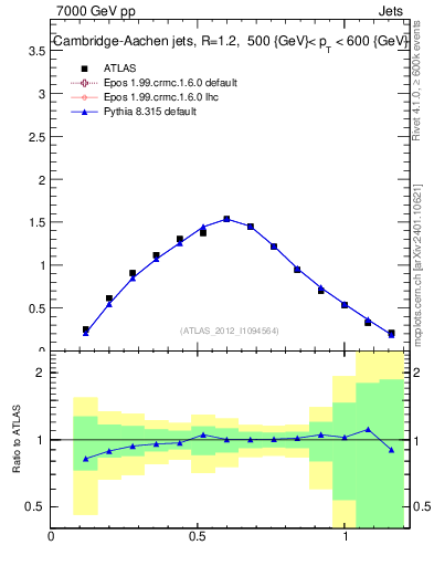 Plot of j.tau21 in 7000 GeV pp collisions