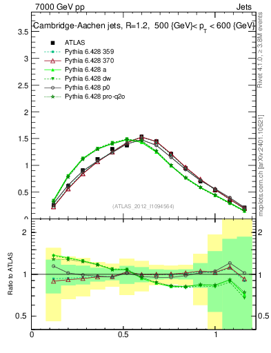Plot of j.tau21 in 7000 GeV pp collisions