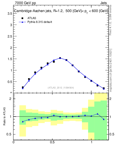Plot of j.tau21 in 7000 GeV pp collisions