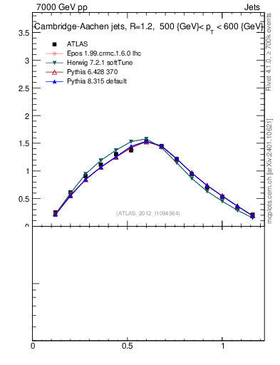 Plot of j.tau21 in 7000 GeV pp collisions