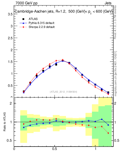 Plot of j.tau21 in 7000 GeV pp collisions