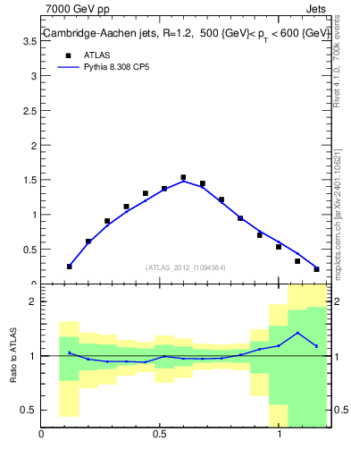 Plot of j.tau21 in 7000 GeV pp collisions