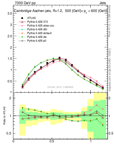 Plot of j.tau21 in 7000 GeV pp collisions