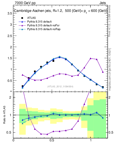 Plot of j.tau21 in 7000 GeV pp collisions