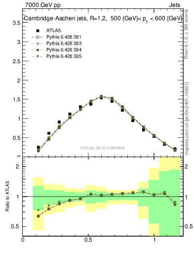 Plot of j.tau21 in 7000 GeV pp collisions