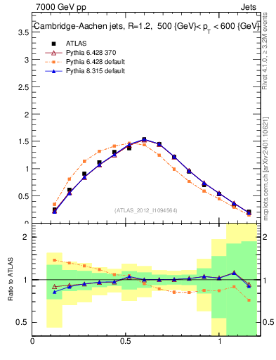 Plot of j.tau21 in 7000 GeV pp collisions