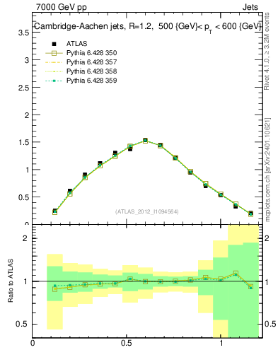 Plot of j.tau21 in 7000 GeV pp collisions