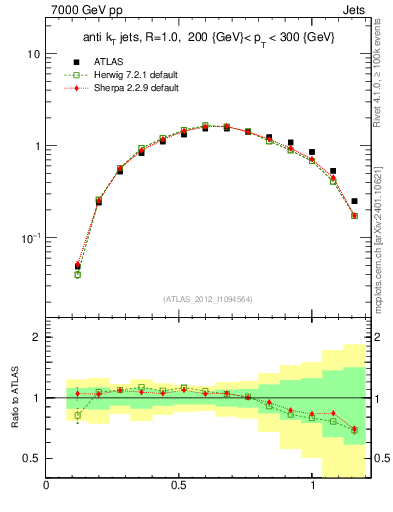 Plot of j.tau21 in 7000 GeV pp collisions