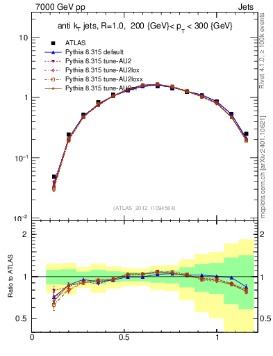 Plot of j.tau21 in 7000 GeV pp collisions