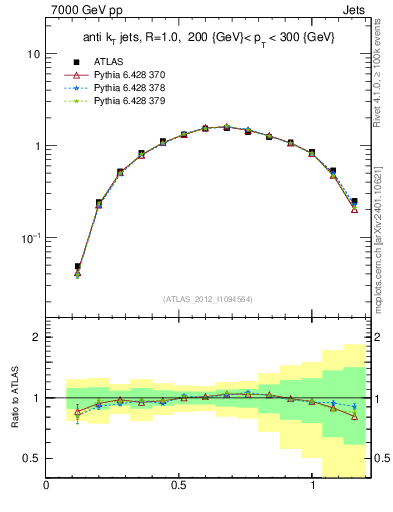 Plot of j.tau21 in 7000 GeV pp collisions