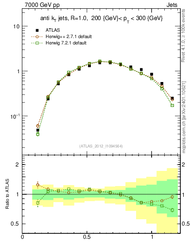 Plot of j.tau21 in 7000 GeV pp collisions