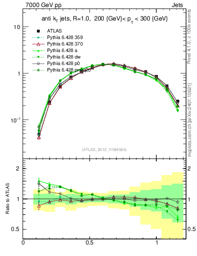 Plot of j.tau21 in 7000 GeV pp collisions