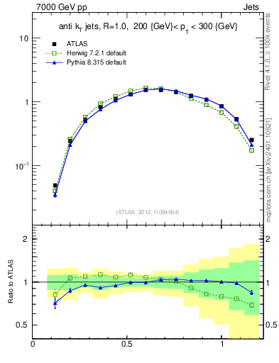 Plot of j.tau21 in 7000 GeV pp collisions