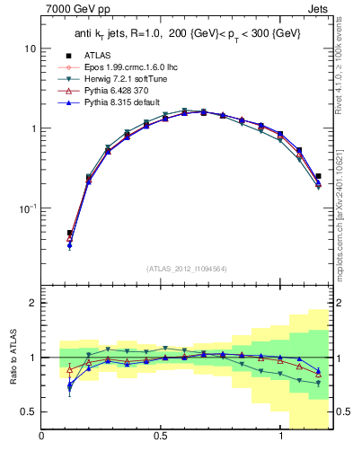 Plot of j.tau21 in 7000 GeV pp collisions