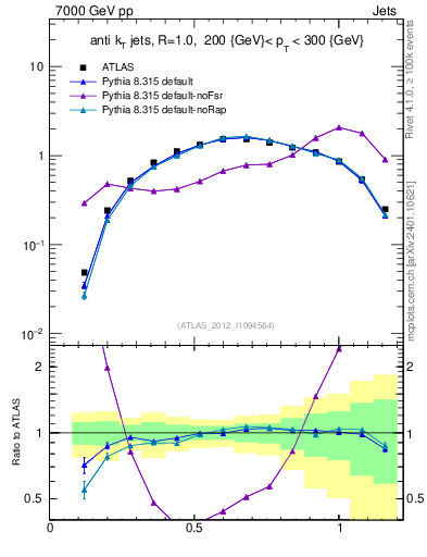 Plot of j.tau21 in 7000 GeV pp collisions