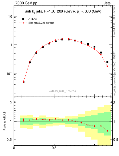 Plot of j.tau21 in 7000 GeV pp collisions