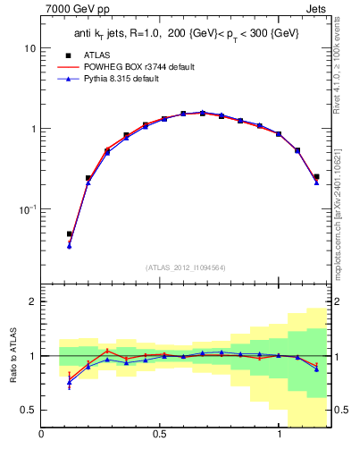 Plot of j.tau21 in 7000 GeV pp collisions