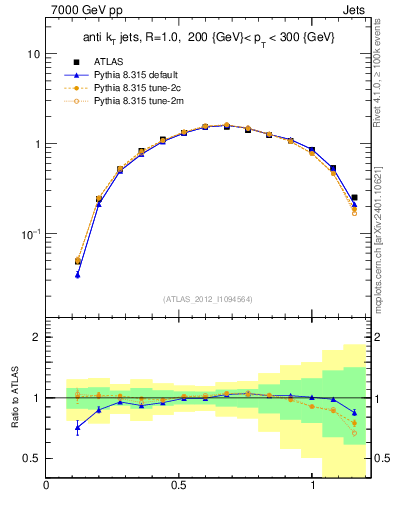 Plot of j.tau21 in 7000 GeV pp collisions