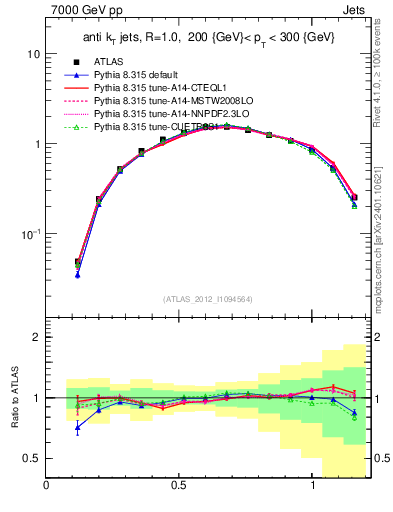 Plot of j.tau21 in 7000 GeV pp collisions