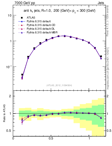 Plot of j.tau21 in 7000 GeV pp collisions