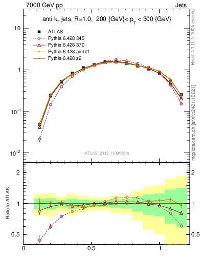 Plot of j.tau21 in 7000 GeV pp collisions