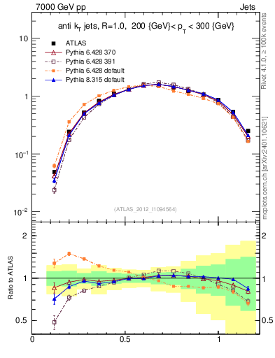 Plot of j.tau21 in 7000 GeV pp collisions
