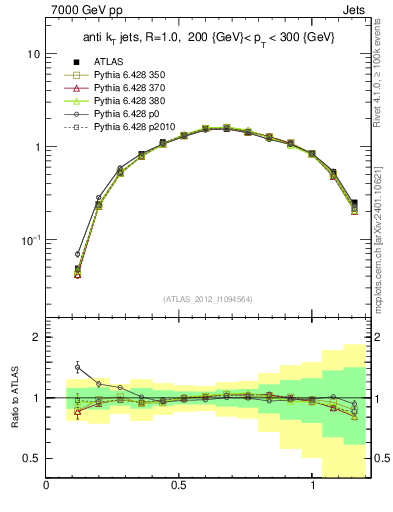 Plot of j.tau21 in 7000 GeV pp collisions