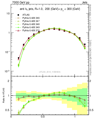 Plot of j.tau21 in 7000 GeV pp collisions