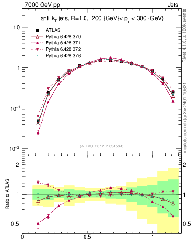 Plot of j.tau21 in 7000 GeV pp collisions