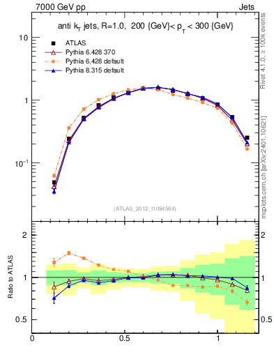 Plot of j.tau21 in 7000 GeV pp collisions