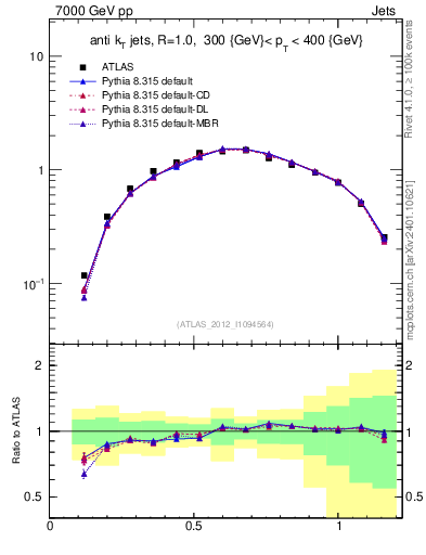Plot of j.tau21 in 7000 GeV pp collisions