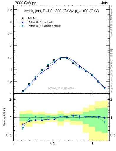 Plot of j.tau21 in 7000 GeV pp collisions