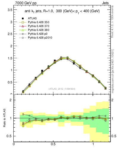 Plot of j.tau21 in 7000 GeV pp collisions