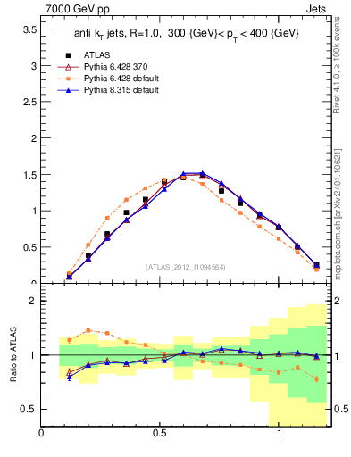 Plot of j.tau21 in 7000 GeV pp collisions